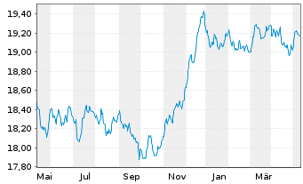 Chart Schroder ISF Euro Bond Namensanteile A Acc o.N. - 1 Jahr