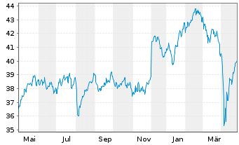 Chart Schroder ISF Eur.Sm.Comp. Namensanteile A Acc o.N. - 1 Jahr