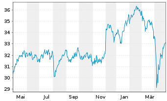 Chart Schroder ISF Eur.Sm.Comp. Namensant. B Acc - 1 an