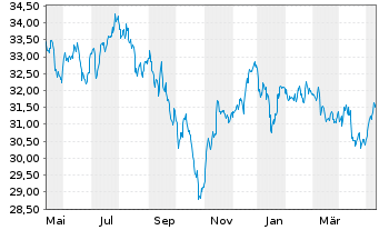 Chart Schroder ISF Eur.Sm.Comp. Namensant. B Acc - 1 Year