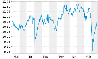 Chart Schroder ISF Japanese Equity Namensanteile A - 1 Year