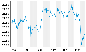 Chart Schroder ISF-Asian Opportun. Nam.-Ant.A Acc o.N. - 1 an