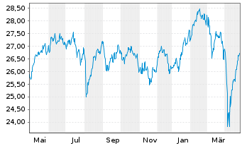 Chart JPMorgan-Europe Strategic Gwth A.N. A(dis.)EO o.N. - 1 Jahr