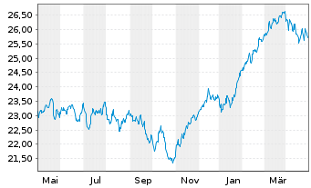 Chart JPMorgan-Europe Strategic Gwth A.N. A(dis.)EO o.N. - 1 Year