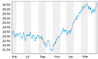 Chart JPMorgan-Europe Strategic Gwth A.N. A(dis.)EO o.N. - 1 an