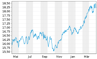 Chart JPMorgan-Europe Strategic Val. - 1 Year