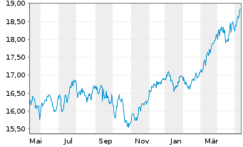 Chart JPMorgan-Europe Strategic Val. - 1 Jahr