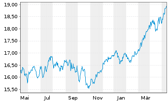 Chart JPMorgan-Europe Strategic Val. - 1 an