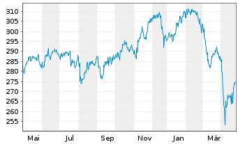 Chart Albr.&Cie.-Al.&C.Optiselect F.Inh.-Anteile P o.N. - 1 an