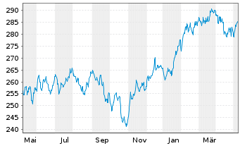 Chart Albr.&Cie.-Al.&C.Optiselect F.Inh.-Anteile P o.N. - 1 Year