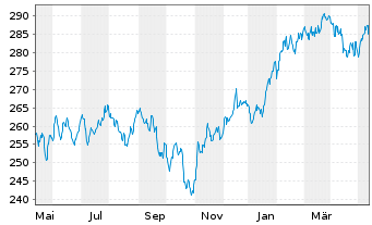 Chart Albr.&Cie.-Al.&C.Optiselect F.Inh.-Anteile P o.N. - 1 Jahr