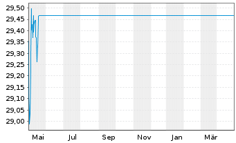 Chart LOYS - LOYS Global Inhaber-Anteile P o.N. - 1 Year