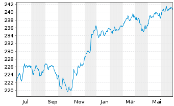 Chart JPMorg.I.-Gbl High Yield Bd Fd NAacc.EO(hed.)o.N. - 1 Jahr