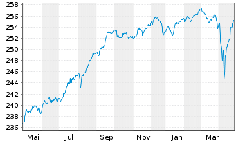 Chart JPMorg.I.-Gbl High Yield Bd Fd NAacc.EO(hed.)o.N. - 1 Jahr