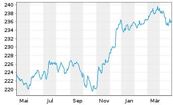 Chart JPMorg.I.-Gbl High Yield Bd Fd NAacc.EO(hed.)o.N. - 1 Year