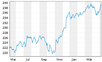 Chart JPMorg.I.-Gbl High Yield Bd Fd NAacc.EO(hed.)o.N. - 1 an