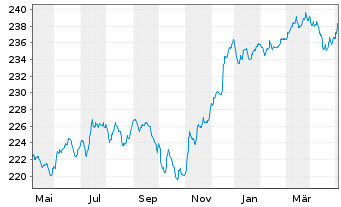 Chart JPMorg.I.-Gbl High Yield Bd Fd NAacc.EO(hed.)o.N. - 1 Jahr