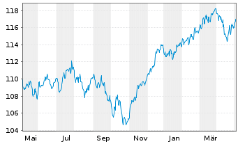 Chart UBS(L.)Strat.Fd-Bal.Sust.(EUR) N.-An.P-C-dist o.N. - 1 Year