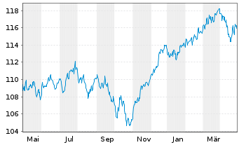 Chart UBS(L.)Strat.Fd-Bal.Sust.(EUR) N.-An.P-C-dist o.N. - 1 an