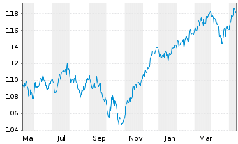 Chart UBS(L.)Strat.Fd-Bal.Sust.(EUR) N.-An.P-C-dist o.N. - 1 an
