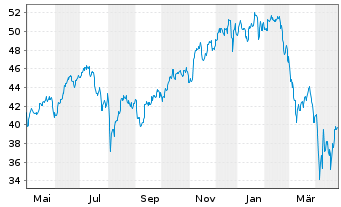 Chart Fr.Temp.Inv.Fds -F.Technol. Fd Nam.Ant. A(acc.) oN - 1 Jahr