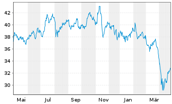 Chart Fr.Temp.Inv.Fds-F.Biotec.Disc Namens-Anteile A - 1 Jahr