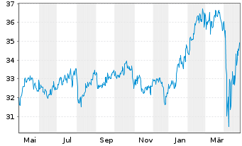 Chart Fr.Temp.Inv.Fds-Fr.Mut.Europ. Namens-Ant. A acc. - 1 Year