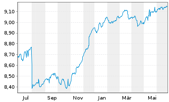 Chart Fidelity Fds-Eur.High Yield Fd - 1 Year