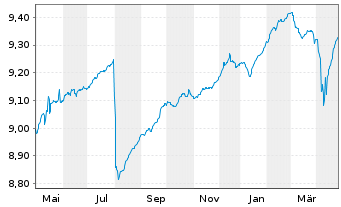 Chart Fidelity Fds-Eur.High Yield Fd - 1 Year