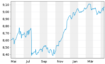 Chart Fidelity Fds-Eur.High Yield Fd - 1 Year