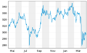 Chart Pictet Fds(LUX)-As.Eq.(Ex Jap) Namens-Ant. I o.N. - 1 an