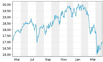 Chart JPMorgan-Gl Sust. Equi. A.N.JPM-Gl.So.Re.A(dis)USD - 1 an