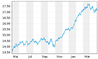 Chart JPMorgan-Gl Sust. Equi. A.N.JPM-Gl.So.Re.A(dis)USD - 1 Year