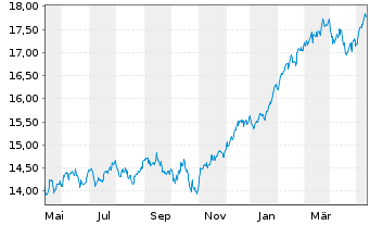 Chart JPMorgan-Gl Sust. Equi. A.N.JPM-Gl.So.Re.A(dis)USD - 1 an