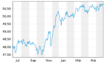 Chart Deka-CorporateBond Euro Inhaber-Anteile TF o.N. - 1 Jahr