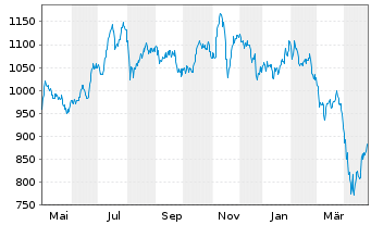 Chart Pictet Funds (LUX) - Biotech Namens-Anteile I - 1 Year