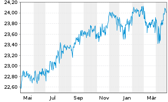 Chart Schroder ISF Euro Corp.Bond Namensant. A Acc o.N. - 1 an