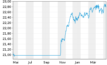 Chart Schroder ISF Euro Corp.Bond Namensant. A Acc o.N. - 1 Jahr