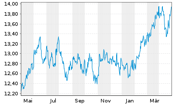 Chart Jan.Hend.-J.H.Emerging Markets Act.Nom.R Acc.EURoN - 1 Year