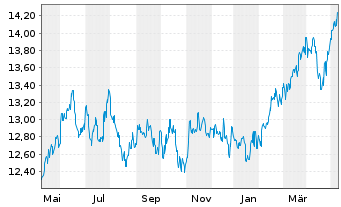 Chart Jan.Hend.-J.H.Emerging Markets Act.Nom.R Acc.EURoN - 1 Jahr