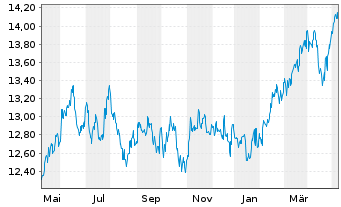 Chart Jan.Hend.-J.H.Emerging Markets Act.Nom.R Acc.EURoN - 1 Year
