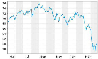 Chart FF-Sustainable Health Care Fd Rg.Sh A(Glb.Cert.)oN - 1 an