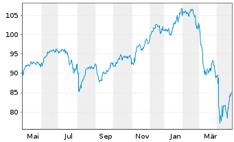 Chart Fidelity Fds-Sust.Cons.Brands Reg.Sh. A (Glob.C.)  - 1 an