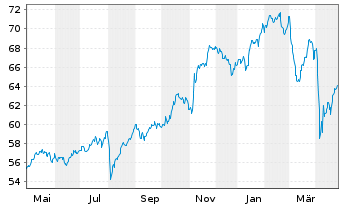 Chart Fidelity Fds-Gl Financ.Servic. R.Sh. A (Gl.C.)o.N. - 1 an