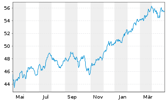 Chart Fidelity Fds-Gl Financ.Servic. R.Sh. A (Gl.C.)o.N. - 1 Year