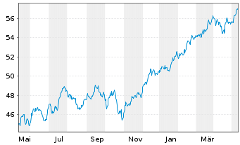 Chart Fidelity Fds-Gl Financ.Servic. R.Sh. A (Gl.C.)o.N. - 1 Year