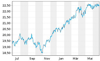 Chart F.Temp.Inv.Fds-T.Growth (EUR) Nam.-Ant. A (acc.) - 1 Jahr