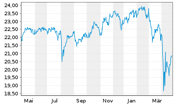 Chart F.Temp.Inv.Fds-T.Growth (EUR) Nam.-Ant. A (acc.) - 1 Jahr