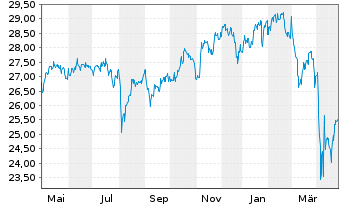 Chart F.Temp.Inv.Fds-T.Growth (EUR) Nam.-Ant. I (acc.) - 1 Year