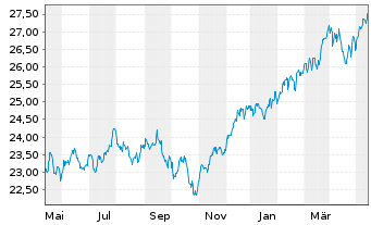 Chart F.Temp.Inv.Fds-T.Growth (EUR) Nam.-Ant. I (acc.) - 1 Jahr